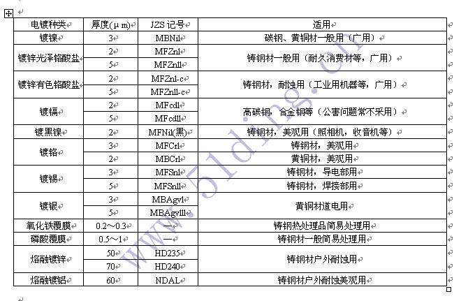 螺絲電鍍及標準表